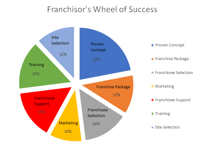 What it takes for a successful franchise Pie chart-india-job
