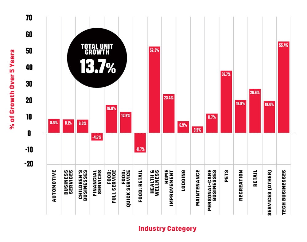 franchise-industry-growth-india-job